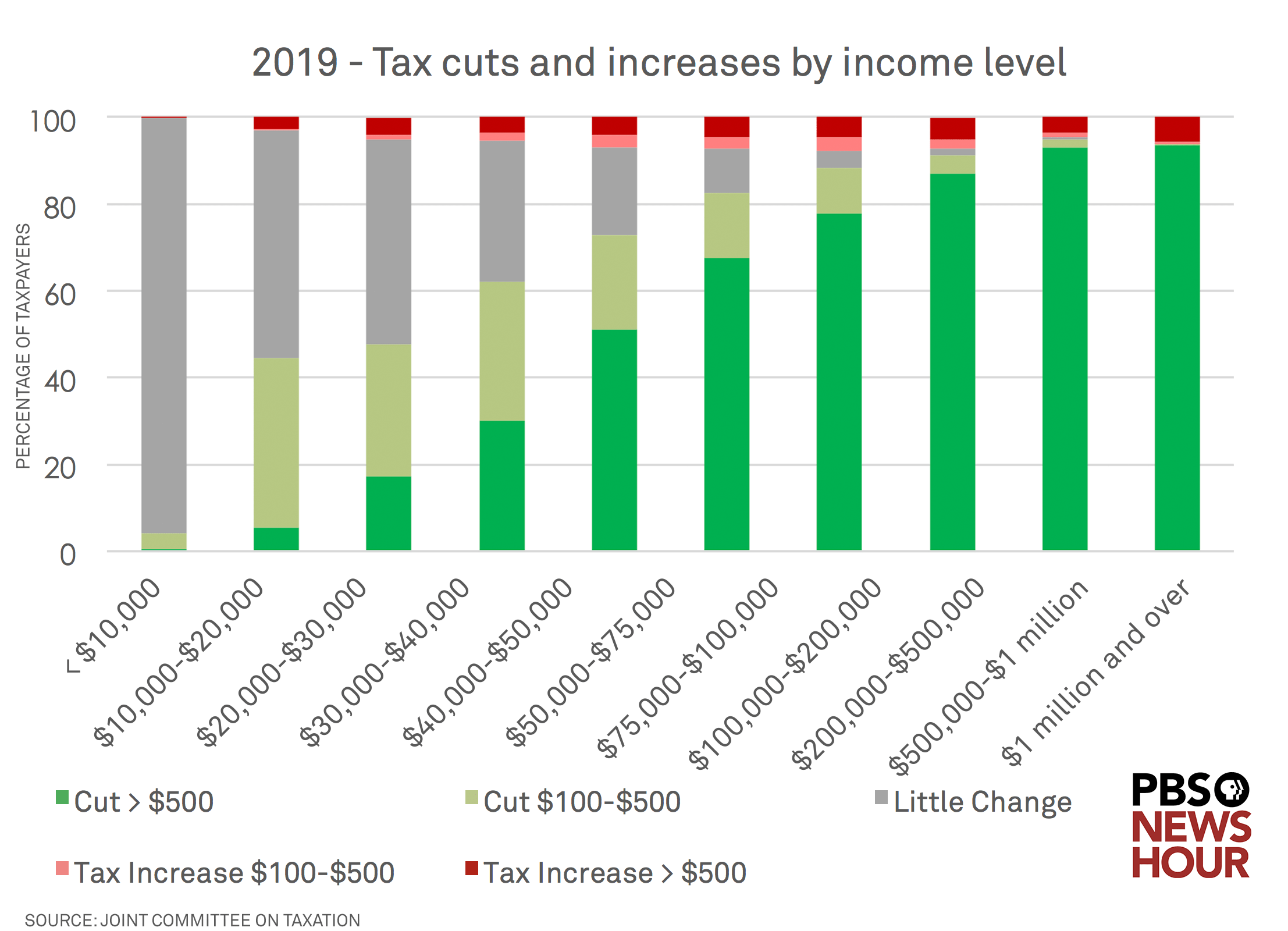 3 charts that show how the GOP tax bill will affect you PBS News