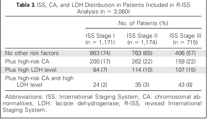 [PDF] Revised International Staging System for Multiple Myeloma A