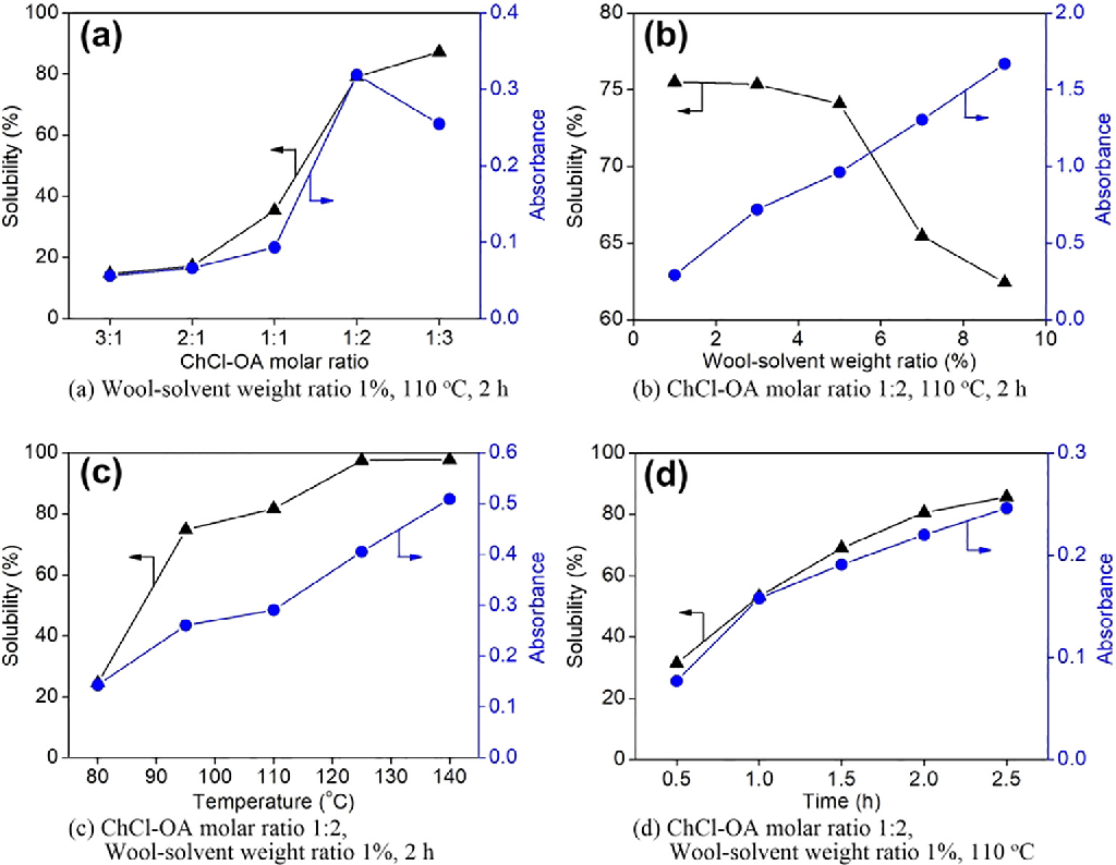 [PDF] Dissolution of wool in the choline chloride/oxalic acid deep