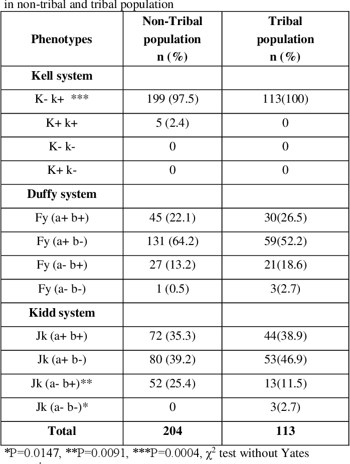 Table 1 from Phenotyping of Rh, Kell, Duffy and Kidd Blood Group