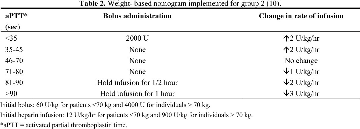 [PDF] Comparison of two nomograms of unfractionated heparin in patients