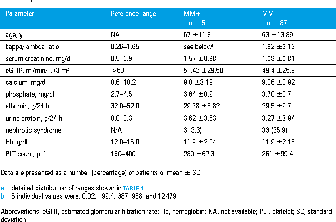 Table 5 from Prevalence and clinical significance of abnormal serum
