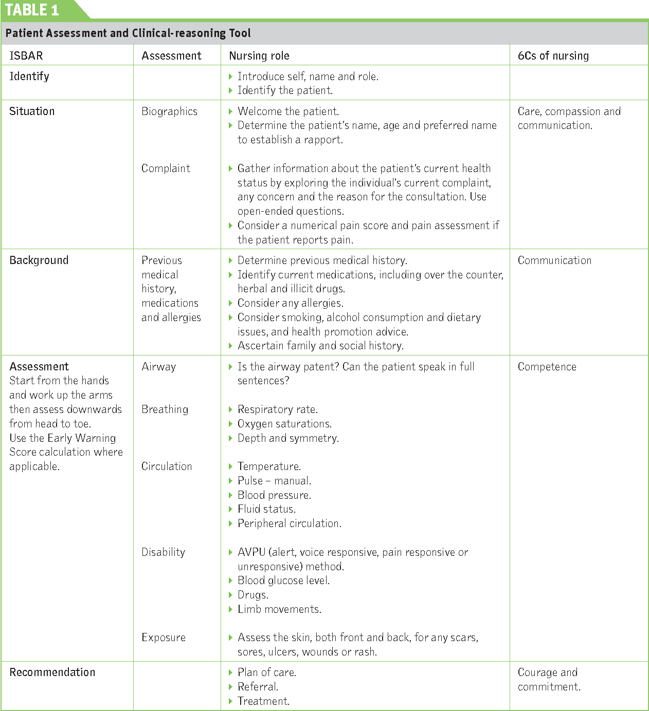 CPD Promoting the 6 Cs of nursing in patient assessment Semantic Scholar