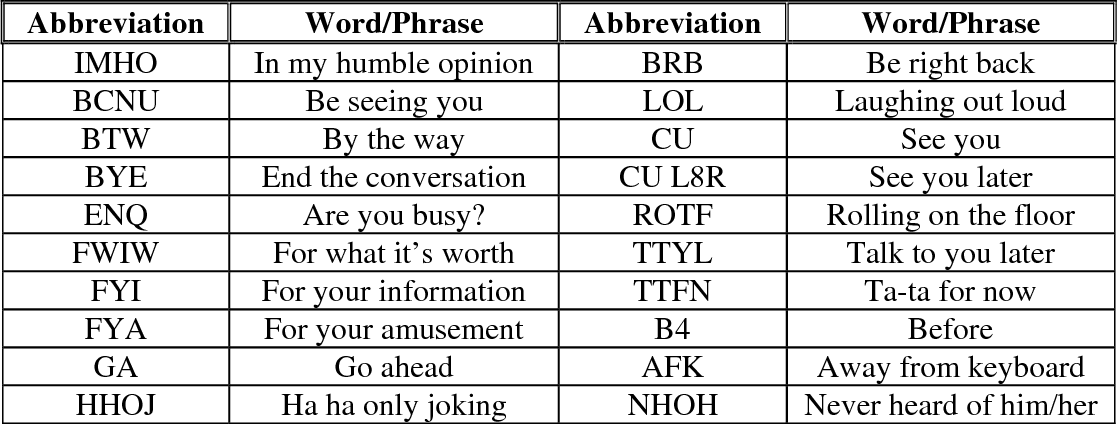 Figure 4 from Use of chatroom abbreviations and shorthand symbols in