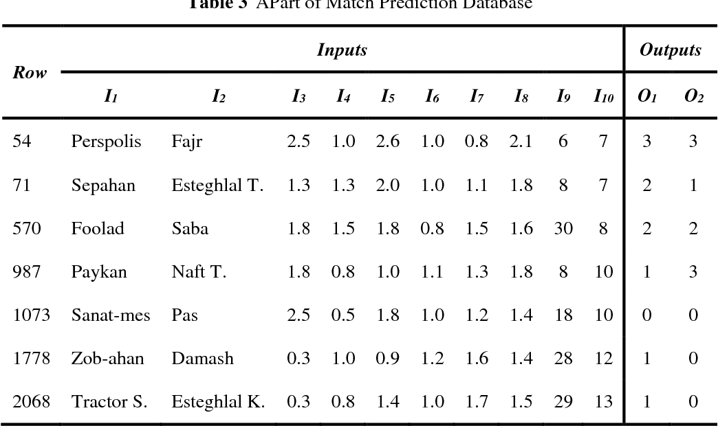 Table 4 from Football Match Results Prediction Using Artificial Neural