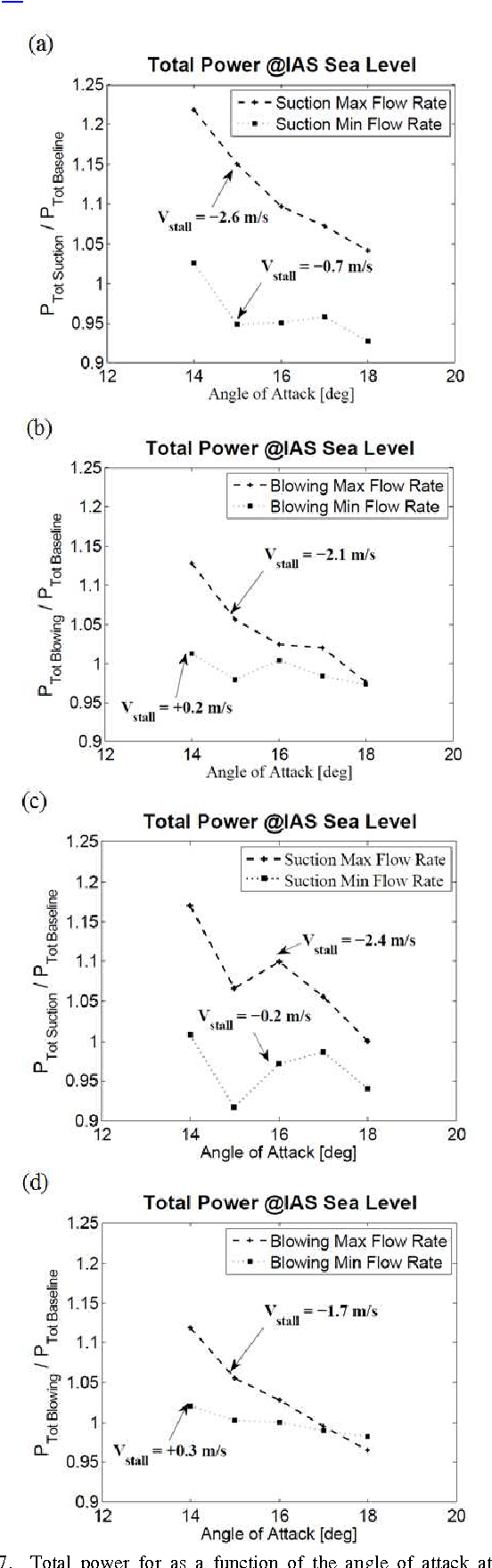 Figure 4 from Air Suction and Blowing as Effective Means to Increase