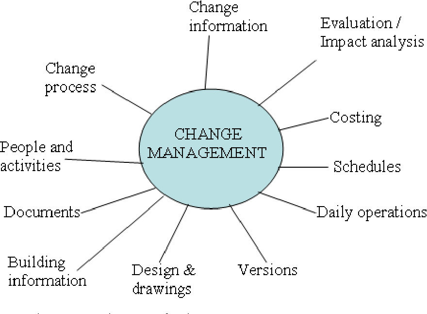 [PDF] CHANGE MANAGEMENT IN CONSTRUCTION PROJECTS Semantic Scholar