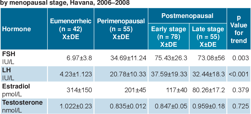 Menopause Hormone Levels Chart