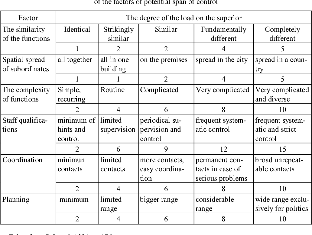 The determination of span of control Semantic Scholar