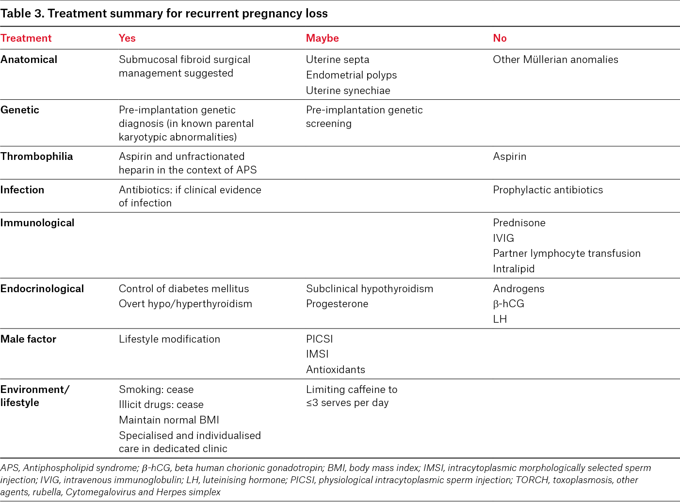 [PDF] Recurrent pregnancy loss A summary of international evidence
