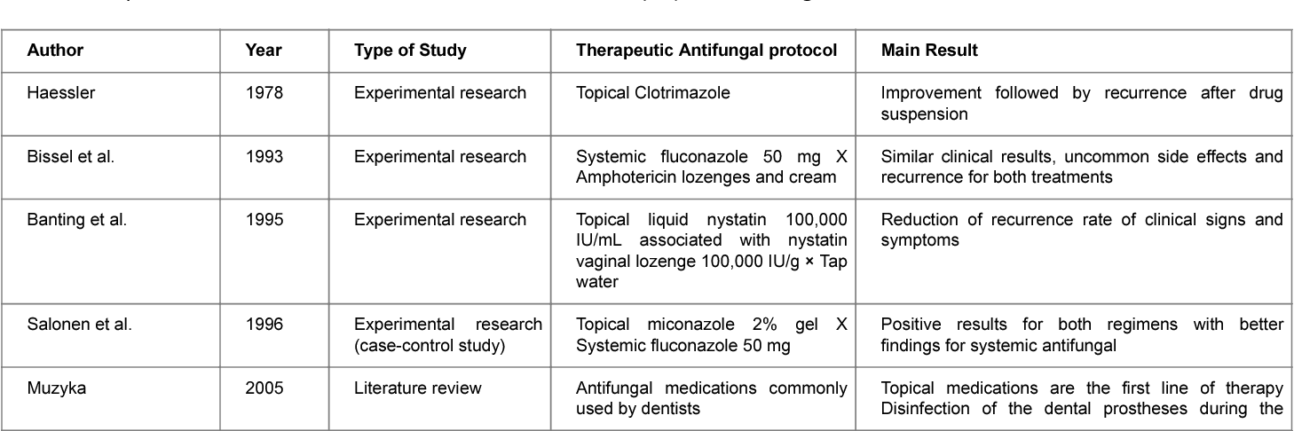 Pdf] Is Topical Antifungal The Appropriate First Choice For Denture Stomatitis | Semantic Scholar