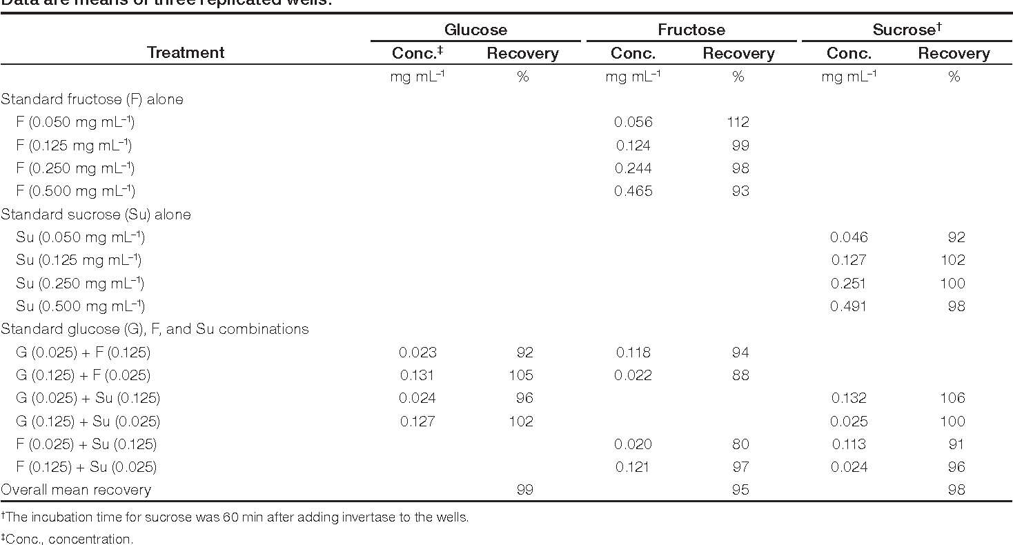 Rapid analysis of nonstructural carbohydrate components in grass forage