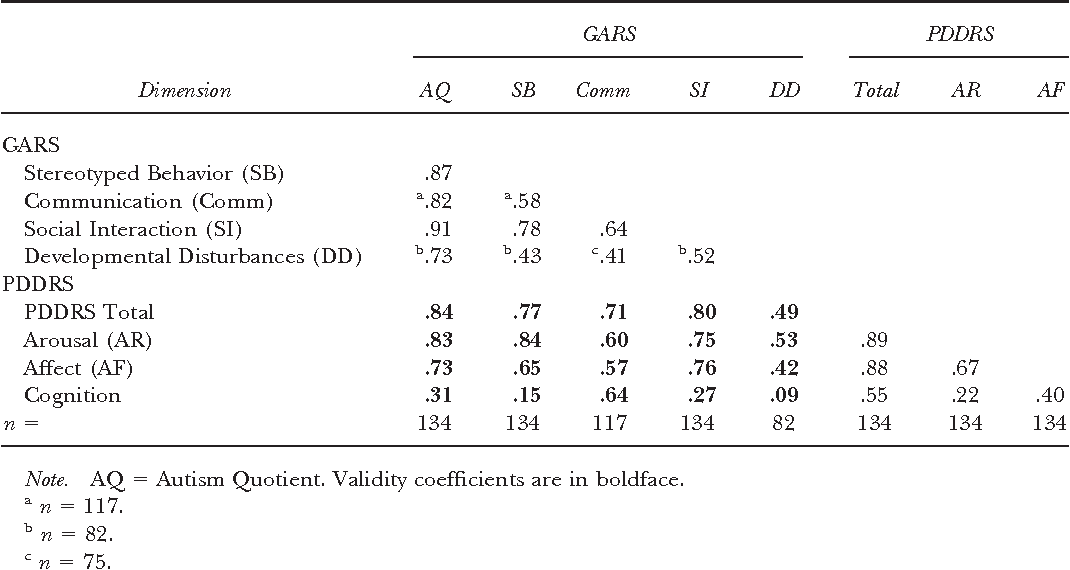 [PDF] Reliability and Validity of the Pervasive