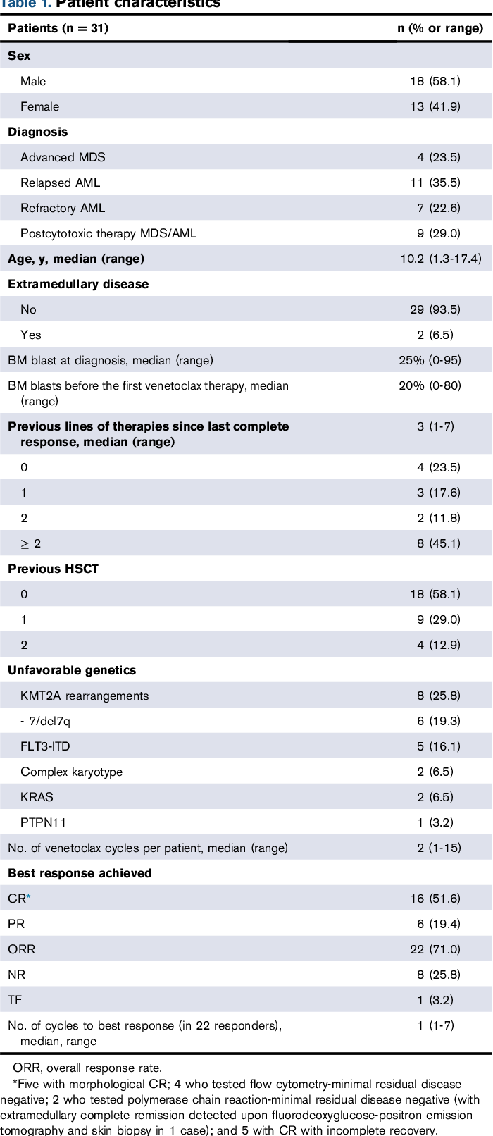 Table 1 from therapies in pediatric advanced MDS and
