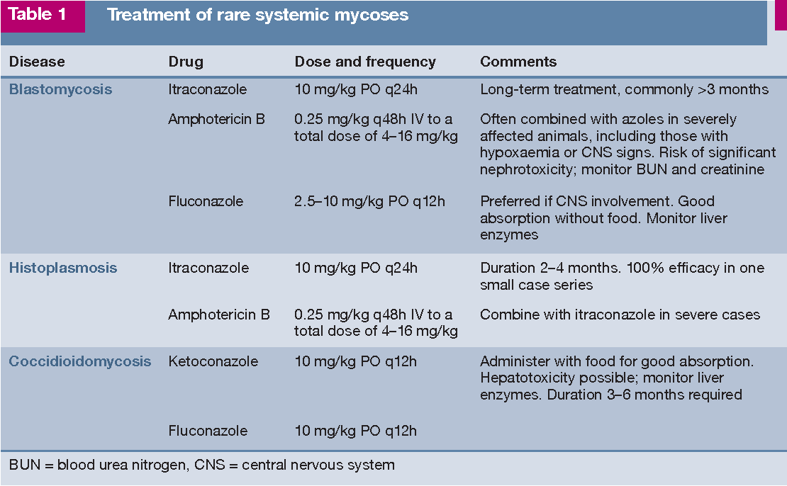 Table 1 from Rare systemic mycoses in cats blastomycosis