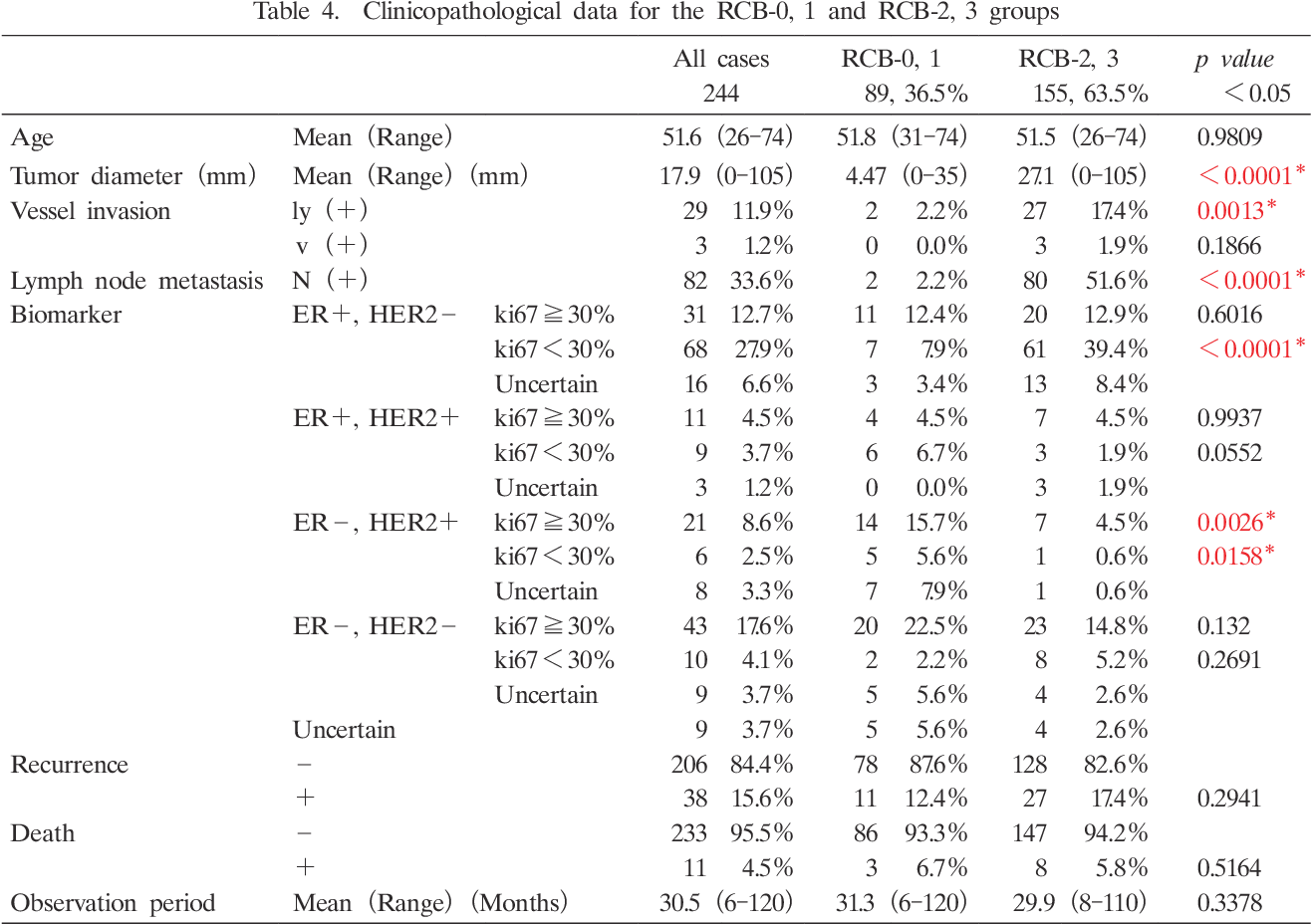 Figure 1 from Histological Evaluation of Therapeutic Effect and RCB