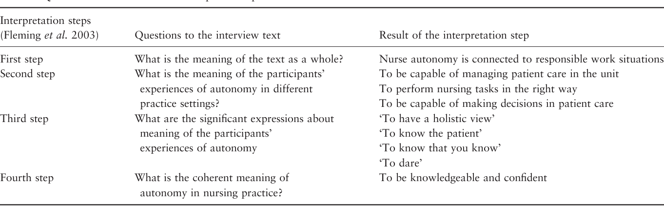 [PDF] The meaning of autonomy in nursing practice. Semantic Scholar