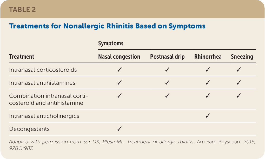 Pdf] Chronic Nonallergic Rhinitis. | Semantic Scholar