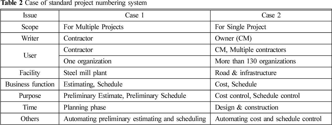 [PDF] Standard Classifications and Project Numbering System for