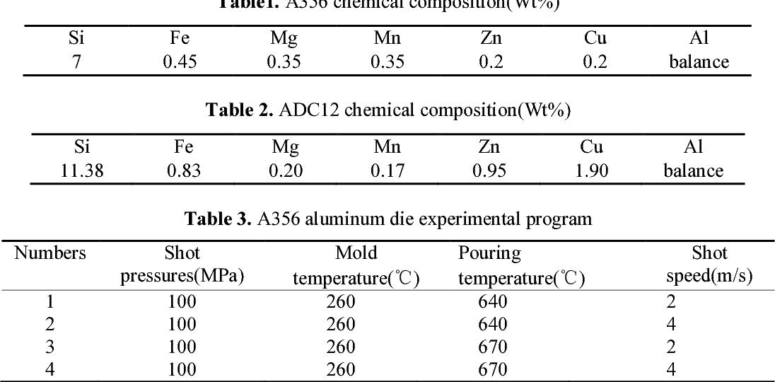 Comparison and Analysis on Die Casting Properties of A 356 and ADC 12