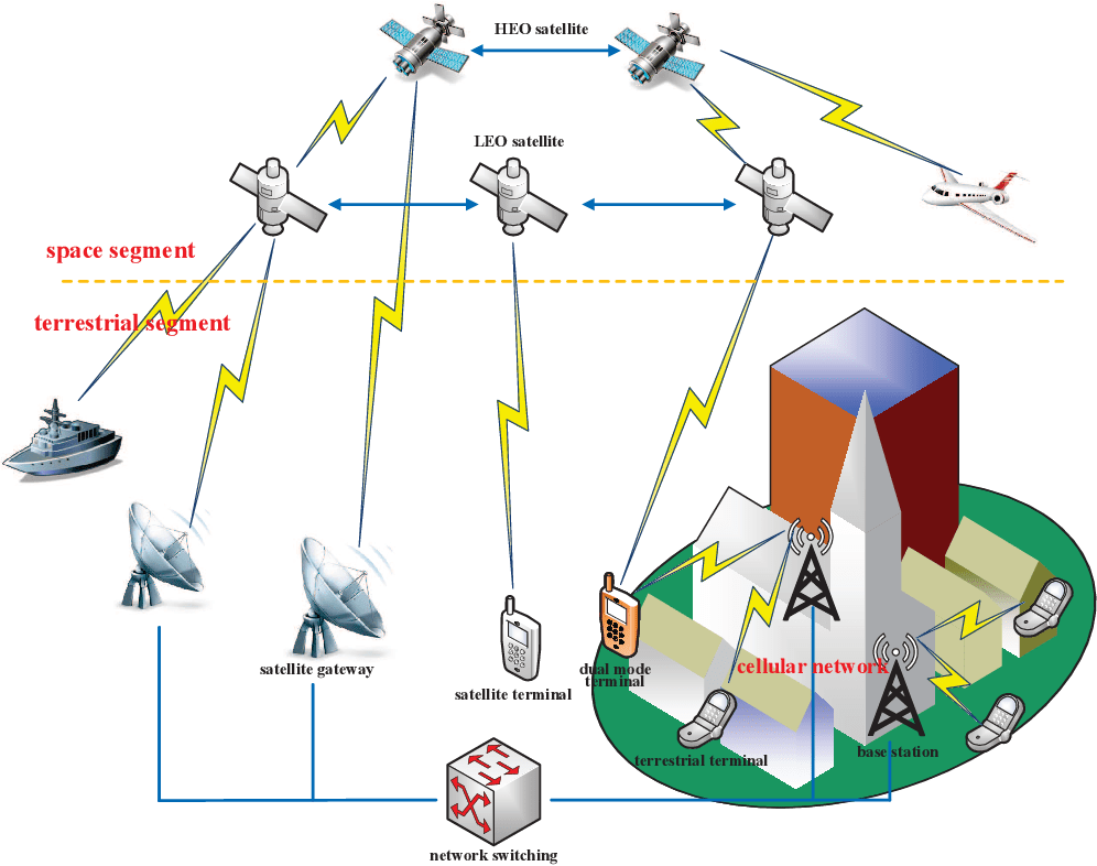 Figure 1 from Spectrum Sharing for 6G Integrated SatelliteTerrestrial
