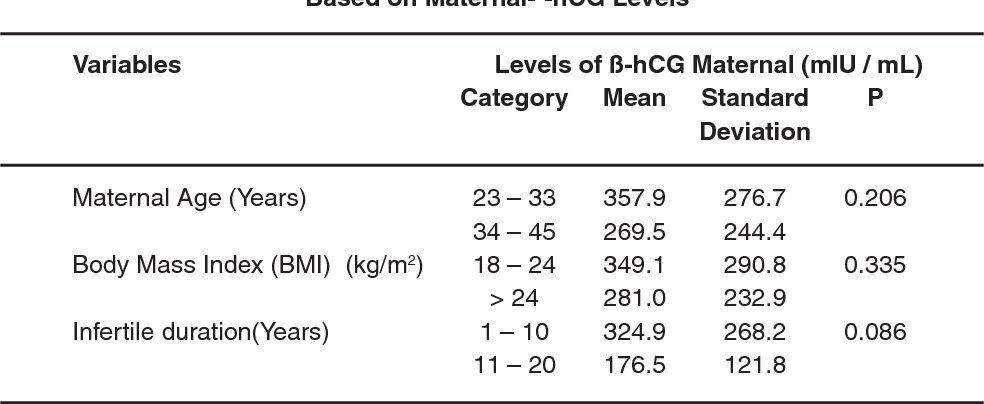 Table 2 from Maternal Beta Hcg Levels Day 12 After Embryo Transfer to