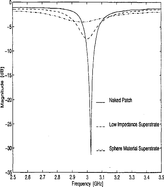 Figure 1 from The radar cross section reduction of microstrip patches