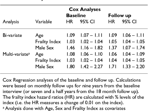 Table 1 from A standard procedure for creating a frailty index