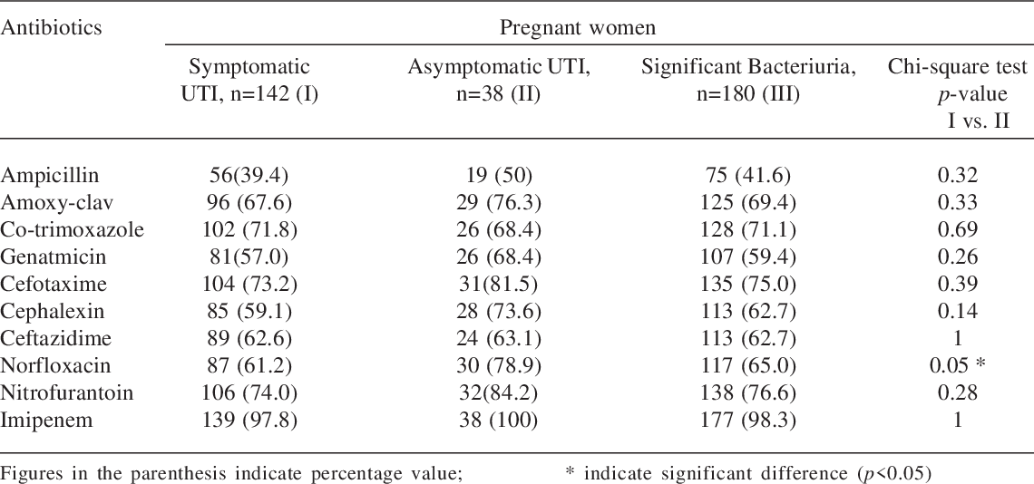 Table 3 from Symptomatic and Asymptomatic Urinary Tract Infection by
