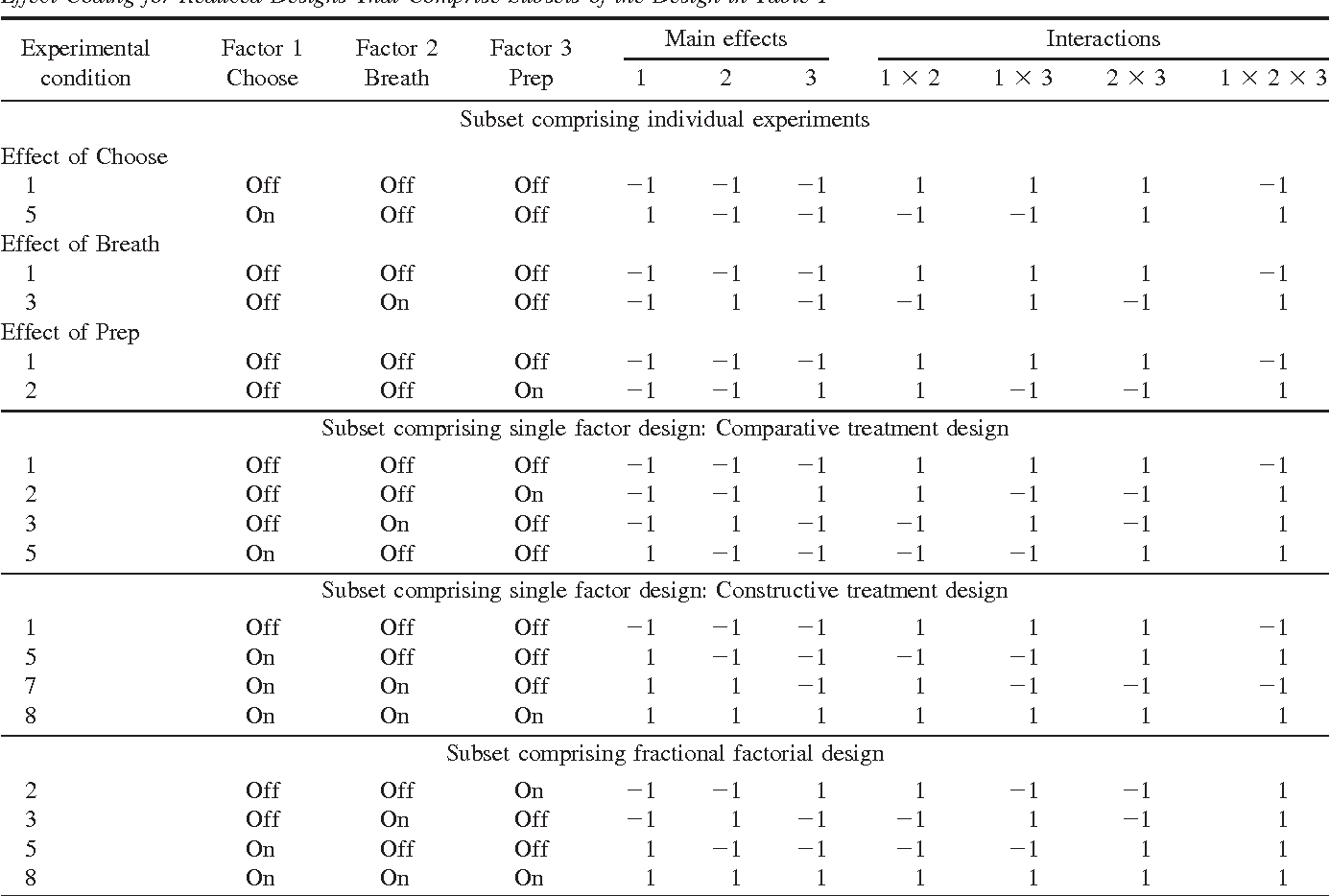 Table 2 from Design of experiments with multiple independent variables a resource management