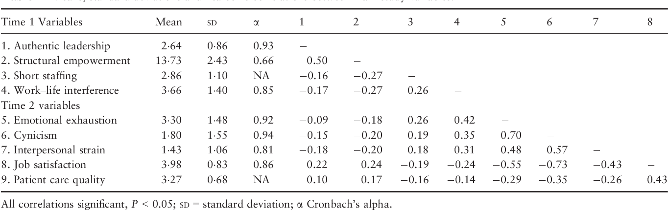 Table 2 from Factors influencing new graduate nurse burnout development