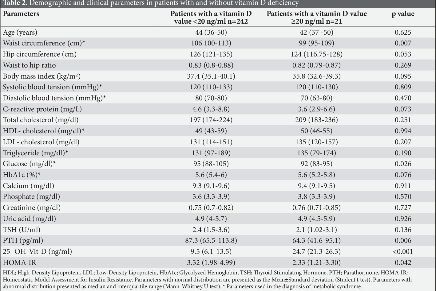 Table 2 from Assessment of vitamin D deficiency and hyperparathyroidism