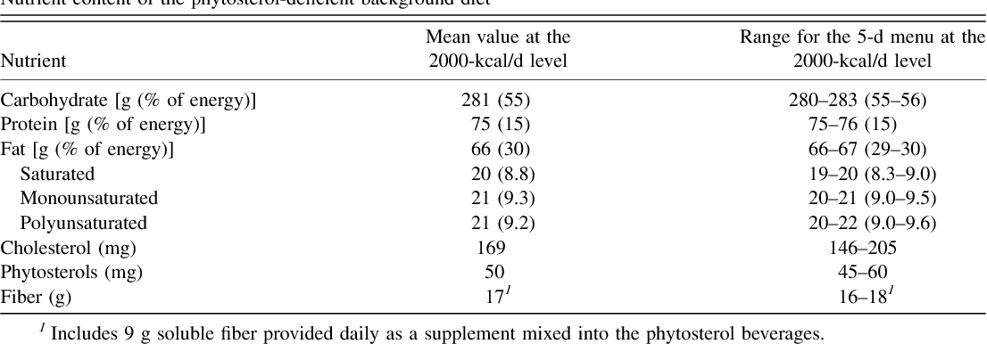 [PDF] Dose effects of dietary phytosterols on cholesterol metabolism a