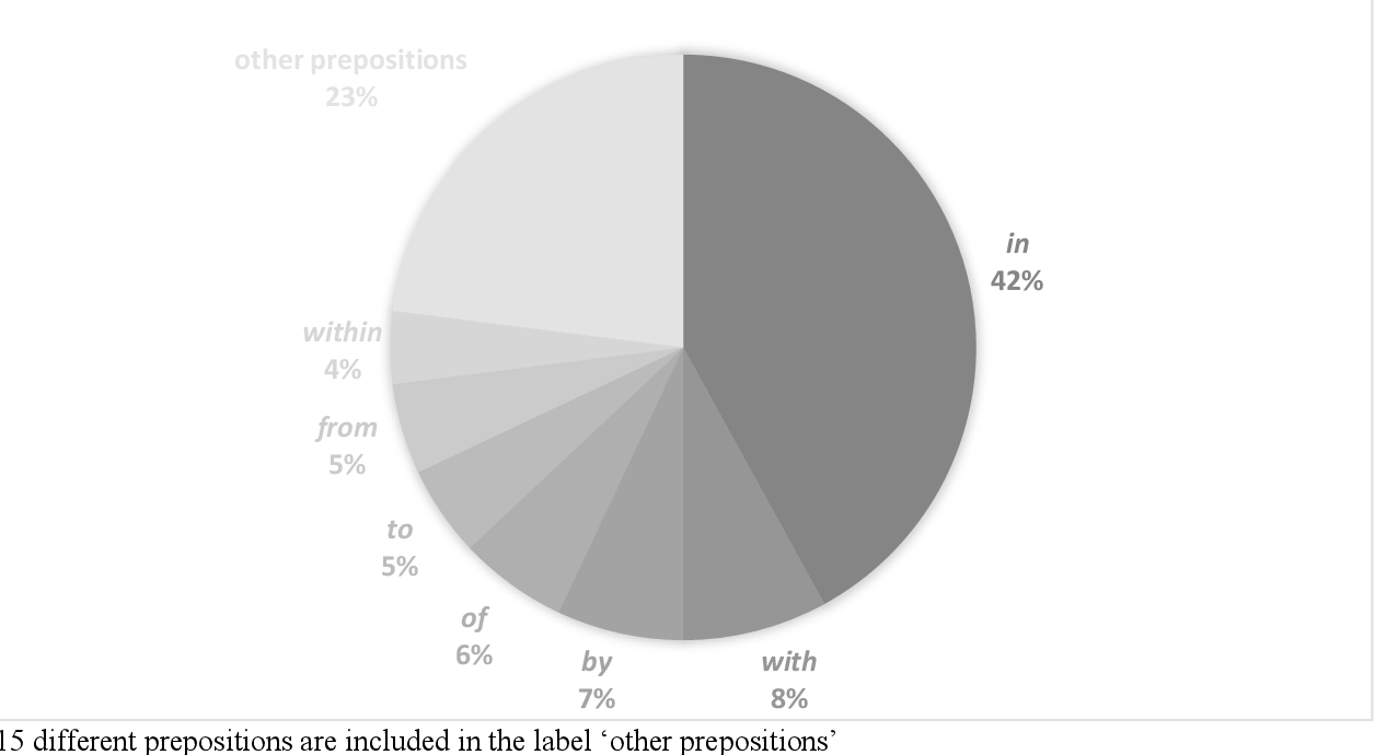 Pied-Piping And Preposition Stranding In Relative Clauses (British English Vs American English) | Semantic Scholar