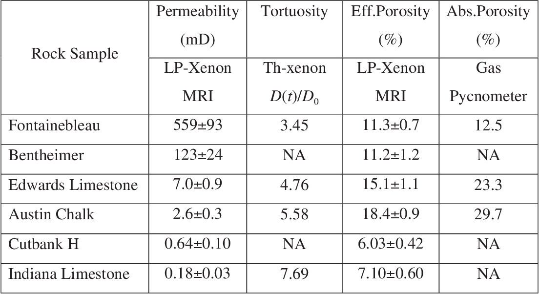 [PDF] Xenon NMR measurements of permeability and tortuosity in