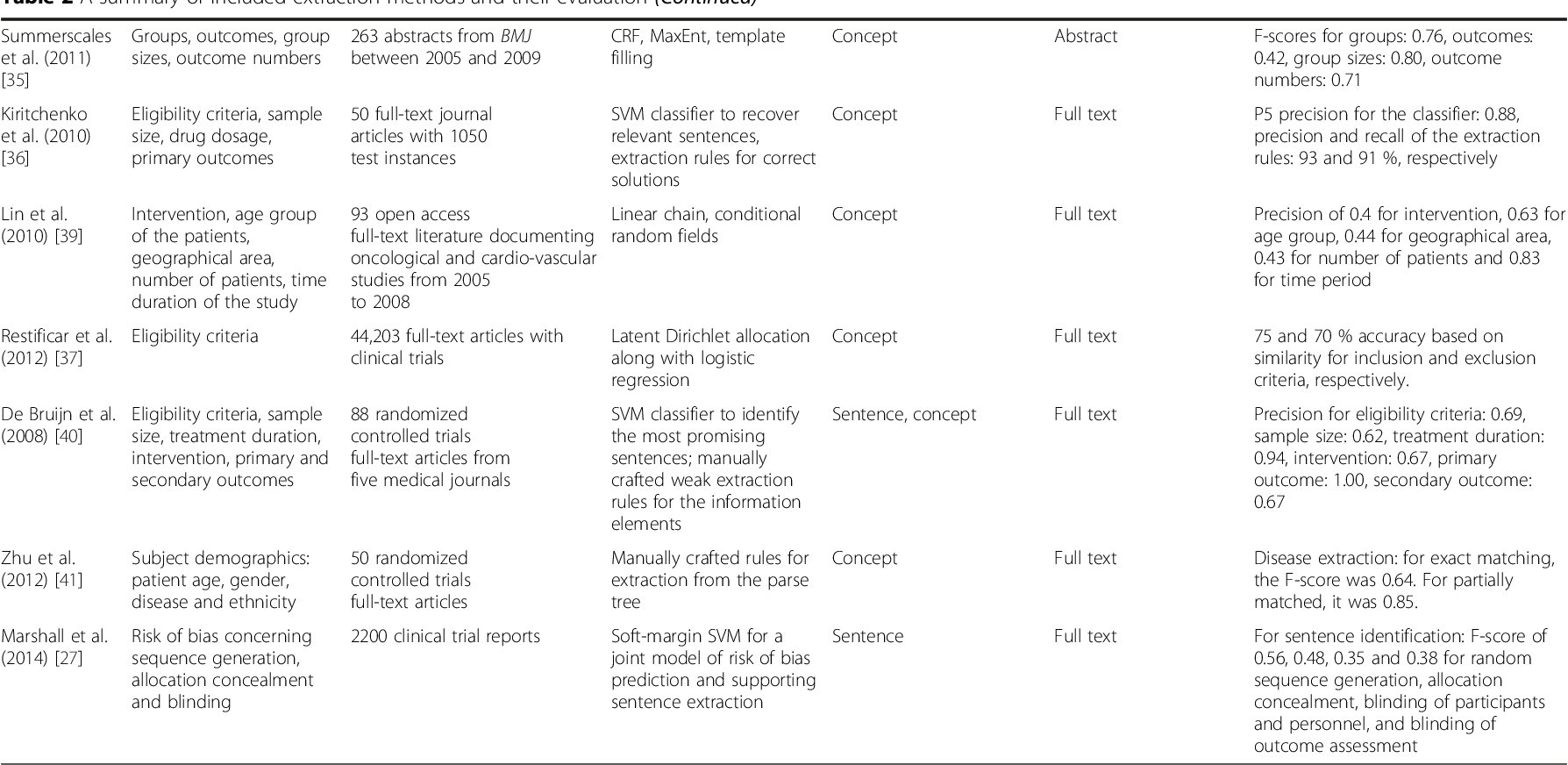 Automating data extraction in systematic reviews a systematic review