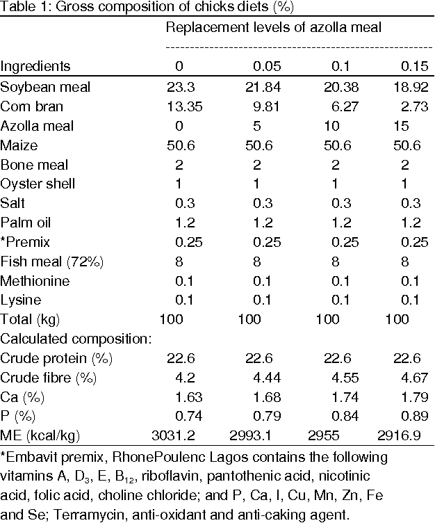 [PDF] Chemical Composition and the Feeding Value of Azolla (Azolla