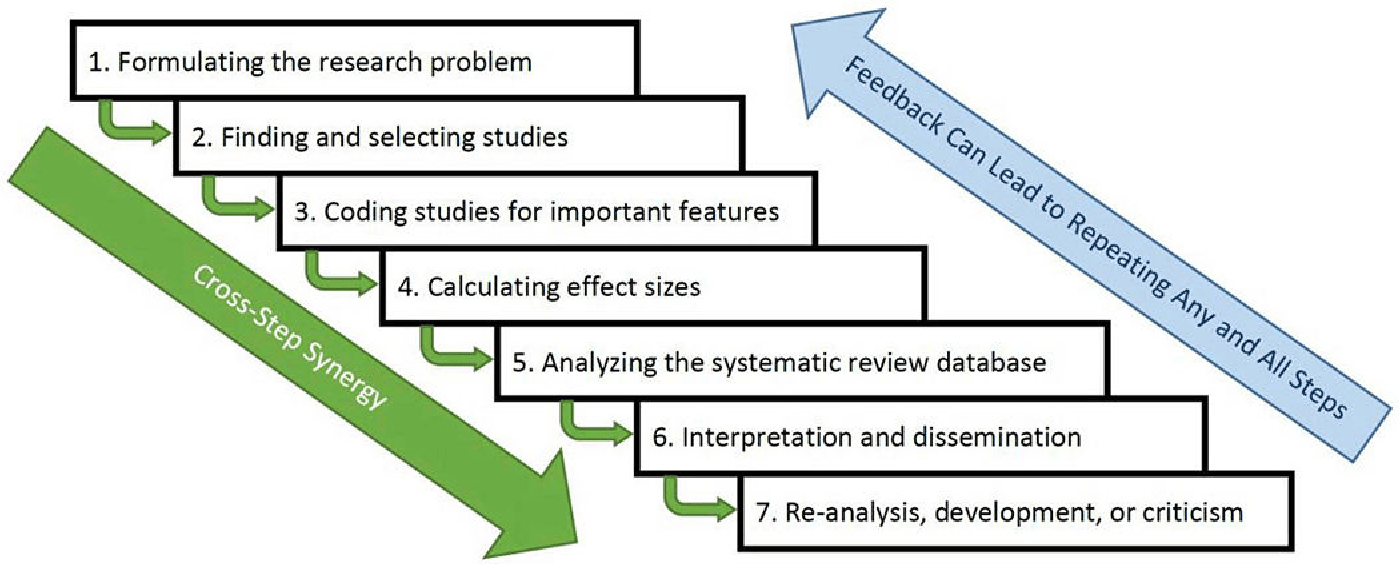 Systematic Reviews And Meta-Analyses In The Health Sciences: Best Practice Methods For Research Syntheses. | Semantic Scholar