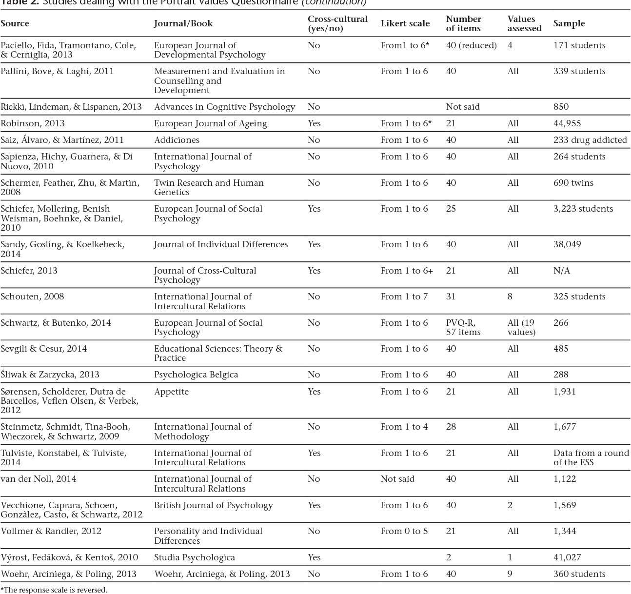 The Portrait Values Questionnaire A bibliographic and bibliometric