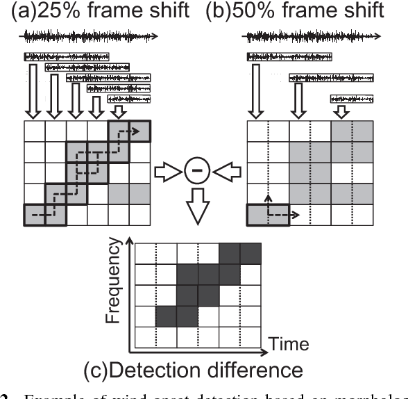 Table 1 from A windnoise suppressor based on windonset detection and