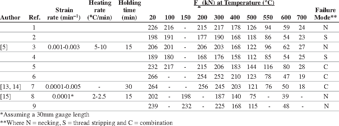 [PDF] Tensile Behaviour of Galvanised Grade 8.8 Bolt Assemblies in Fire