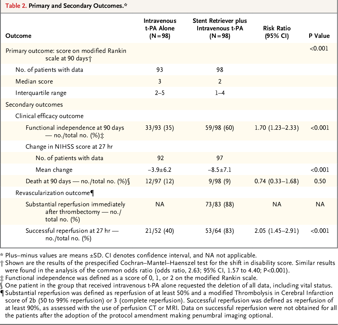 [PDF] Stentretriever thrombectomy after intravenous tPA vs. tPA alone in stroke. Semantic