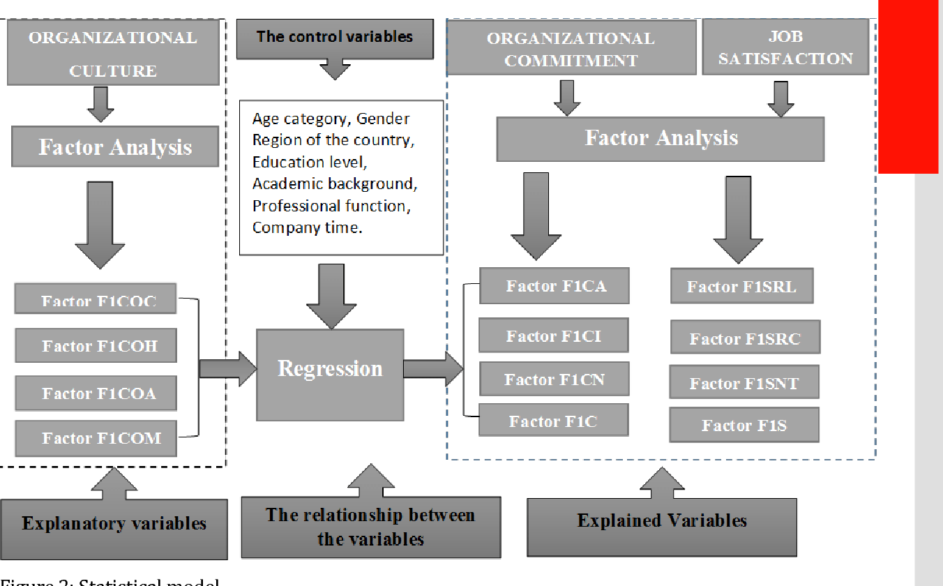 The Relationship Between Organizational Culture, Organizational