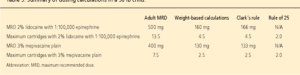 Local anesthetic calculations avoiding trouble with pediatric patients