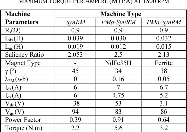 Figure 10 from Power factor improvement of synchronous reluctance