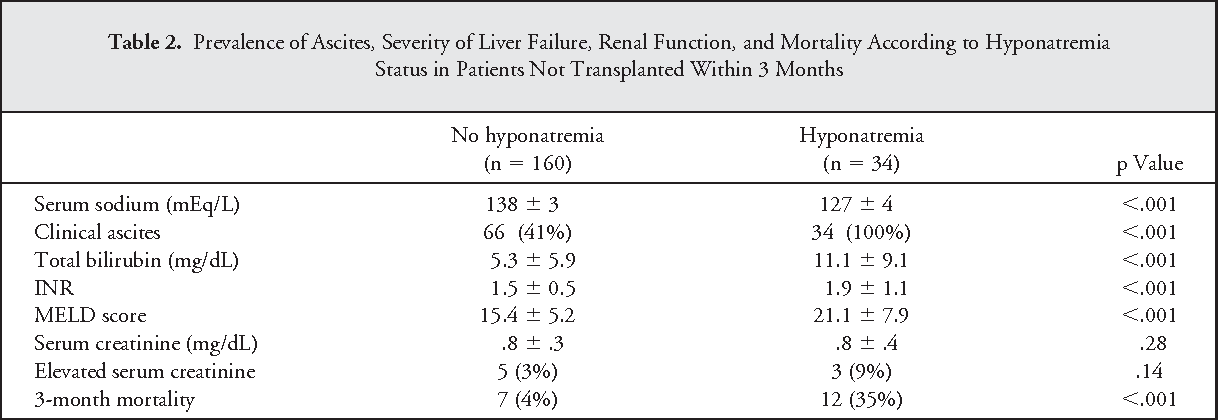 Liver Cirrhosis Score Meld