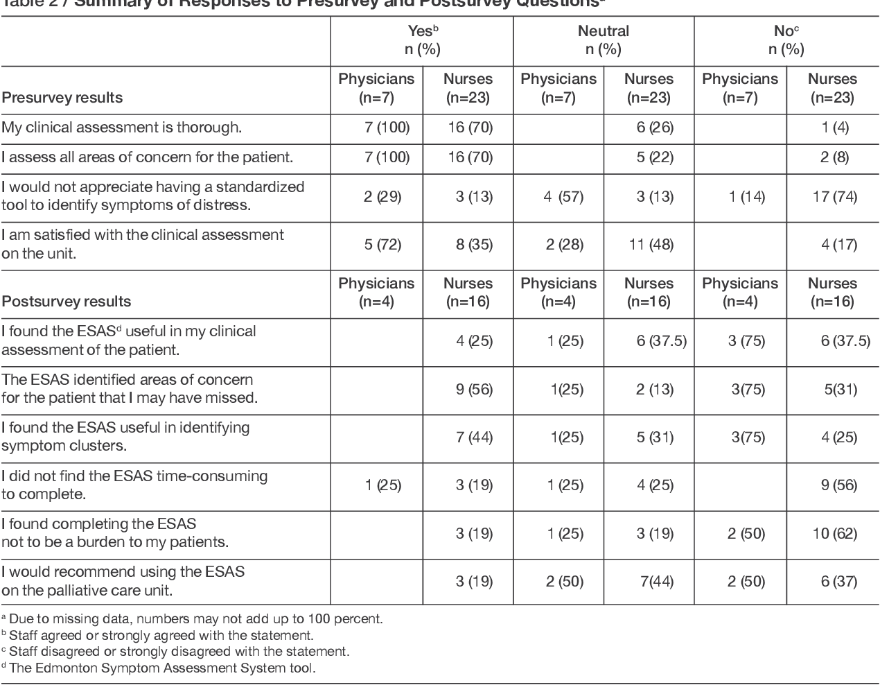 Evaluation of the Utility of the Edmonton Symptom Assessment System
