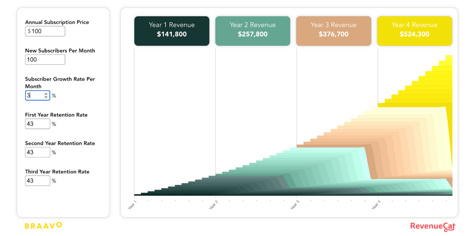 All About the Revenue Calculator by Braavo + RevenueCat Braavo