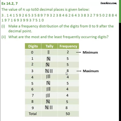 Ex 14.2, 7 - The Value Of Π Up To 50 Decimal Places Is - Ex 14.2