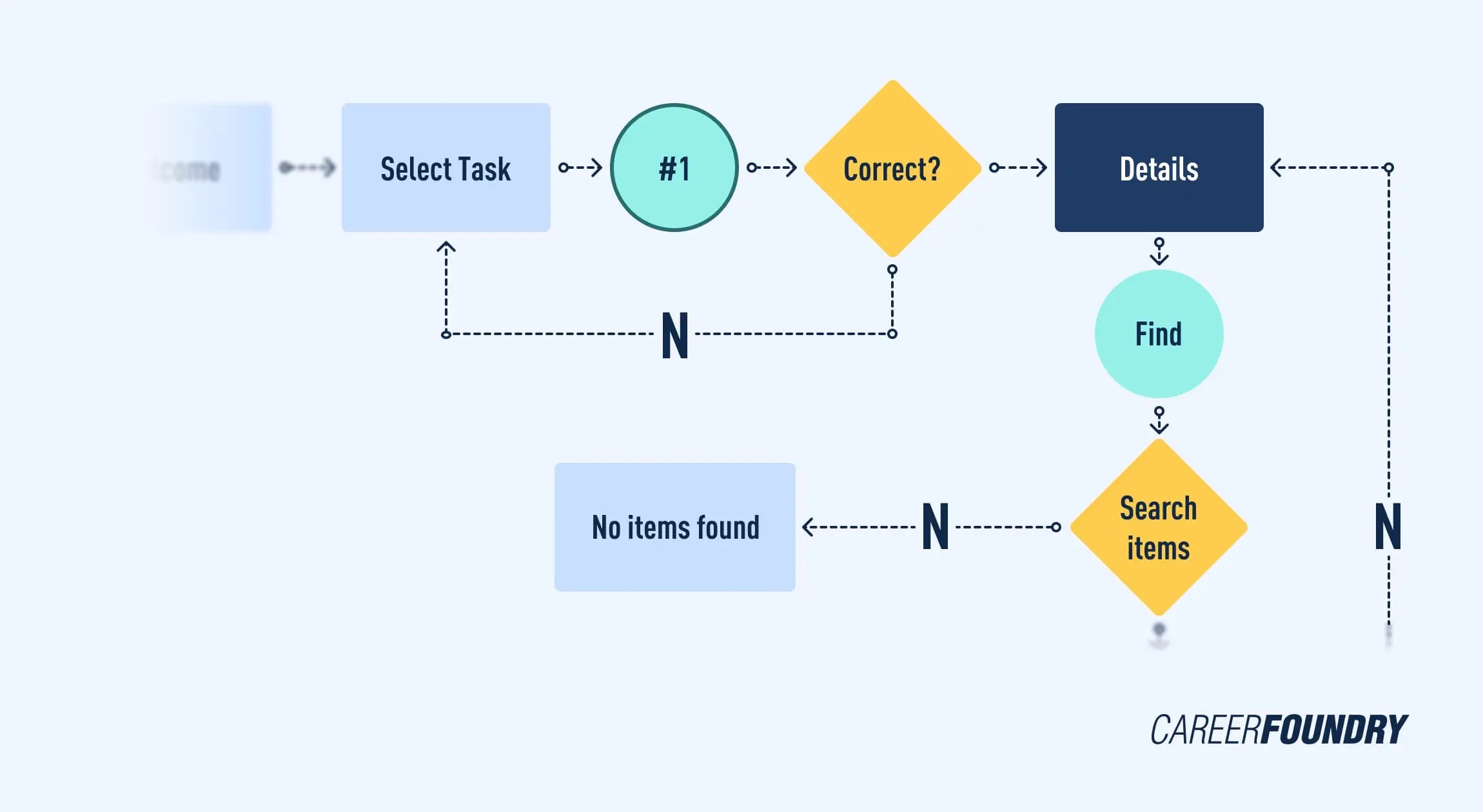 How To Create A User Flow [StepbyStep UX Guide]